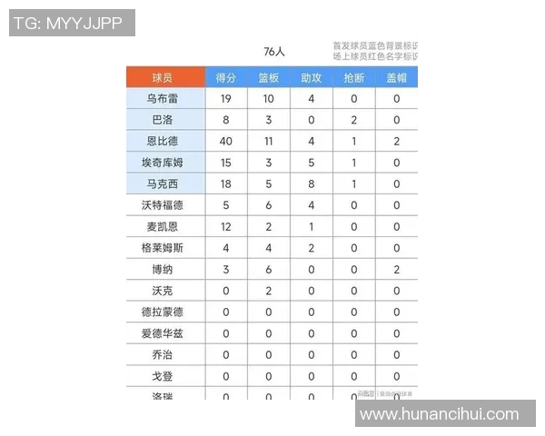 恩比德荣膺NBA得分王创近四十年最高场均348分纪录